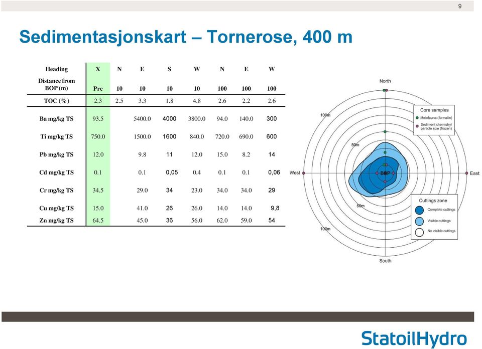 0 1600 840.0 720.0 690.0 600 Pb mg/kg TS 12.0 9.8 11 12.0 15.0 8.2 14 Cd mg/kg TS 0.1 0.1 0,05 0.4 0.1 0.1 0,06 Cr mg/kg TS 34.