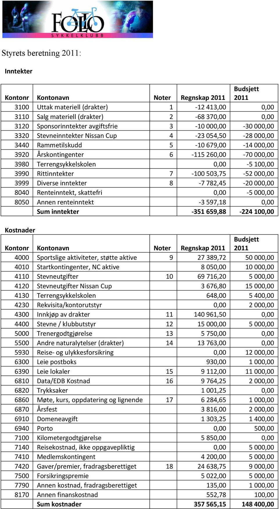 Rittinntekter 7-100 503,75-52 000,00 3999 Diverse inntekter 8-7 782,45-20 000,00 8040 Renteinntekt, skattefri 0,00-5 000,00 8050 Annen renteinntekt -3 597,18 0,00 Sum inntekter -351 659,88-224 100,00