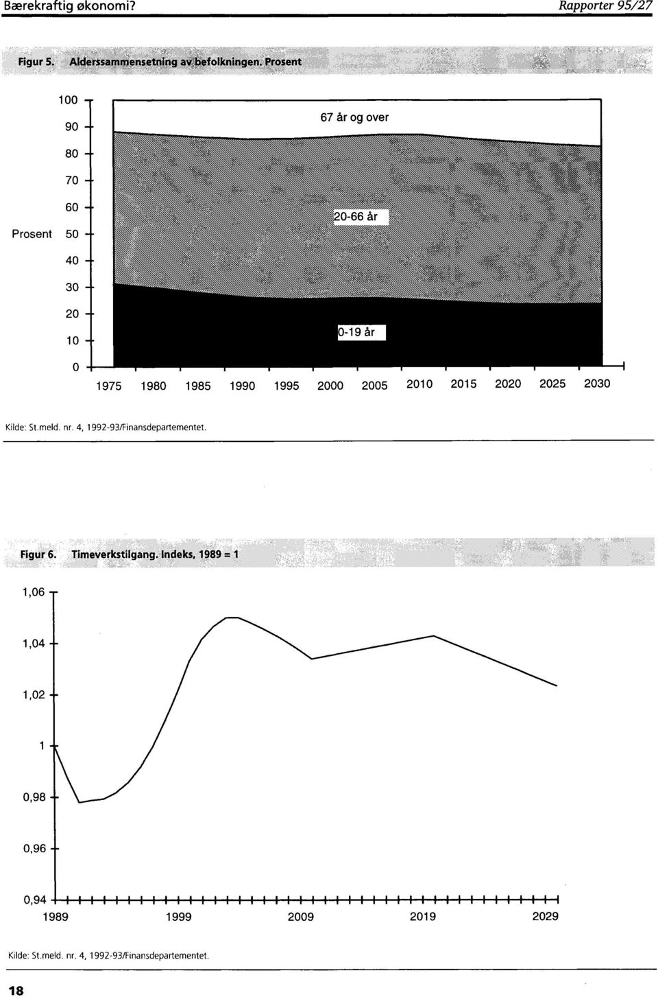 2005 2010 2015 2020 2025 2030 Kilde: St.meld. nr. 4, 1992-93/Finansdepartementet....... Figur 6.