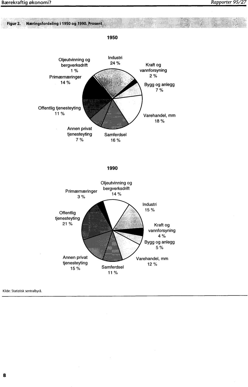 vannforsyning 2% Bygg og anlegg 7% Offentlig tjenesteyting 11% Annen privat tjenesteyting 7% Samferdsel 16%