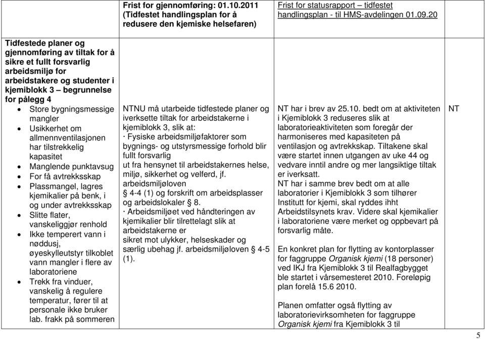 Usikkerhet om allmennventilasjonen har tilstrekkelig kapasitet Manglende punktavsug For få avtrekksskap Plassmangel, lagres kjemikalier på benk, i og under avtrekksskap Slitte flater, vanskeliggjør