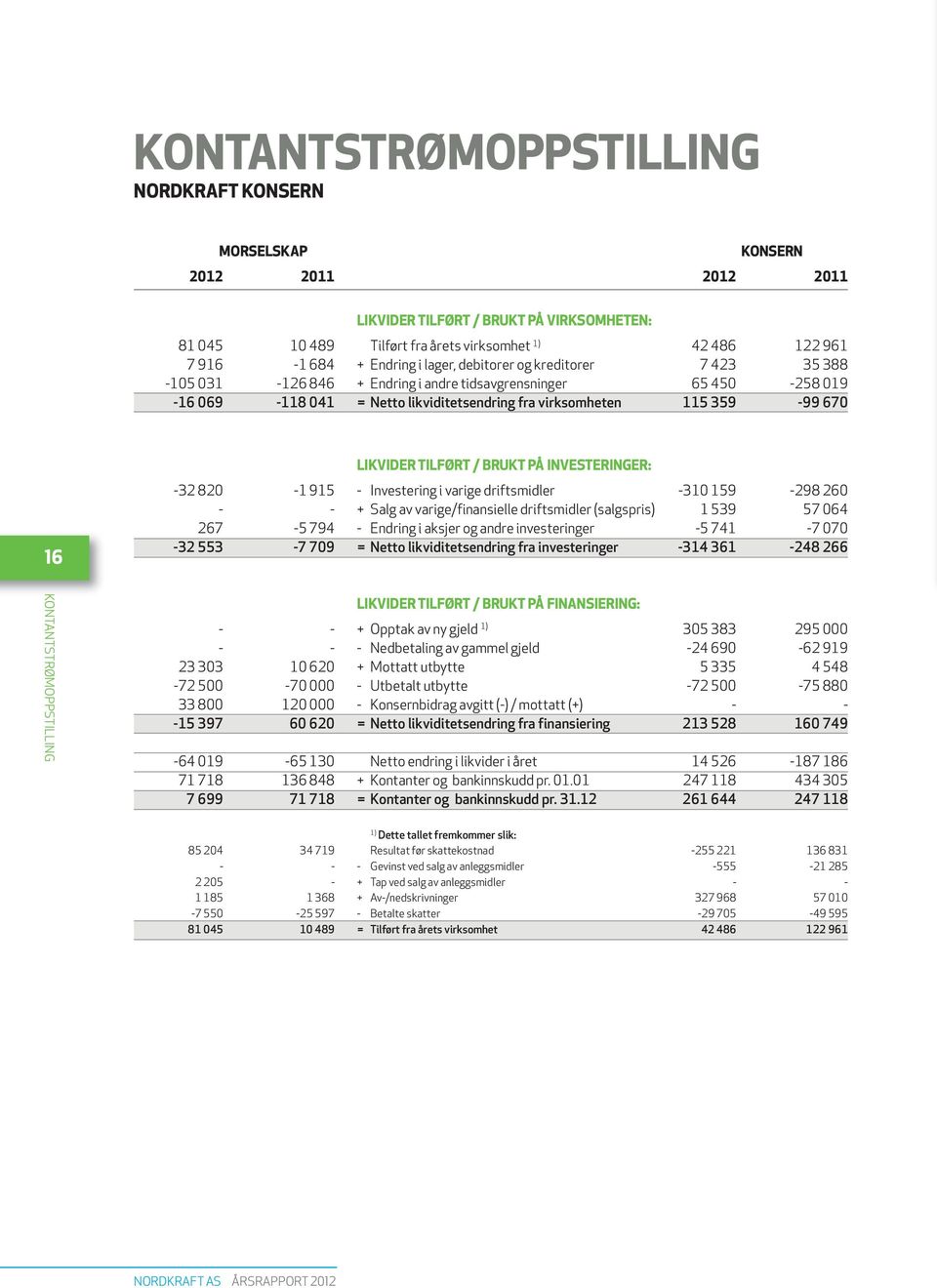 LIKVIDER TILFØRT / BRUKT PÅ INVESTERINGER: -32 820-1 915 - Investering i varige driftsmidler -310 159-298 260 - - + Salg av varige/finansielle driftsmidler (salgspris) 1 539 57 064 267-5 794 -