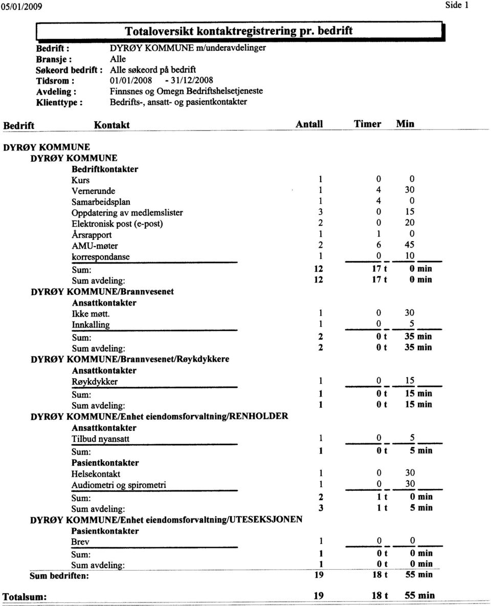 Klienttype : Bedrifts-, ansatt- og pasientkontakter Side 1 i Bedrift Kontakt Antall imer in DYRØY KOMMUNE DYRØY KOMMUNE Bedriftkontakter Kurs 1 0 0 Vernerunde 1 4 30 Samarbeidsplan 1 4 0 Oppdatering
