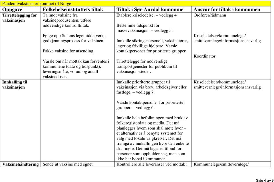 Varsle om når mottak kan forventes i kommunene (dato og tidspunkt), leveringsmåte, volum og antall vaksinedoser. Etablere kriseledelse. vedlegg 4 Bestemme tidspunkt for masse. vedlegg 5.