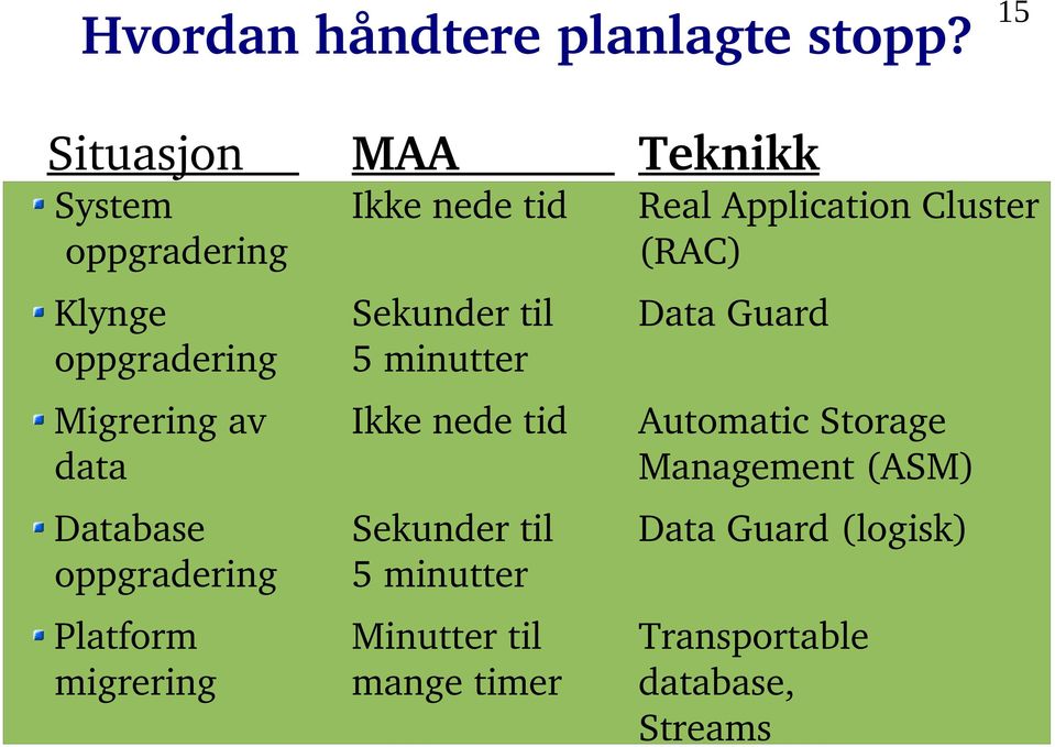 oppgradering Sekunder til 5 minutter Data Guard Migrering av data Ikke nede tid Automatic