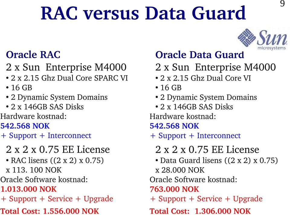 15 Ghz Dual Core VI 16 GB 2 Dynamic System Domains 2 x 146GB SAS Disks Hardware kostnad: 542.568 NOK + Support + Interconnect 2 x 2 x 0.75 EE License RAC lisens ((2 x 2) x 0.