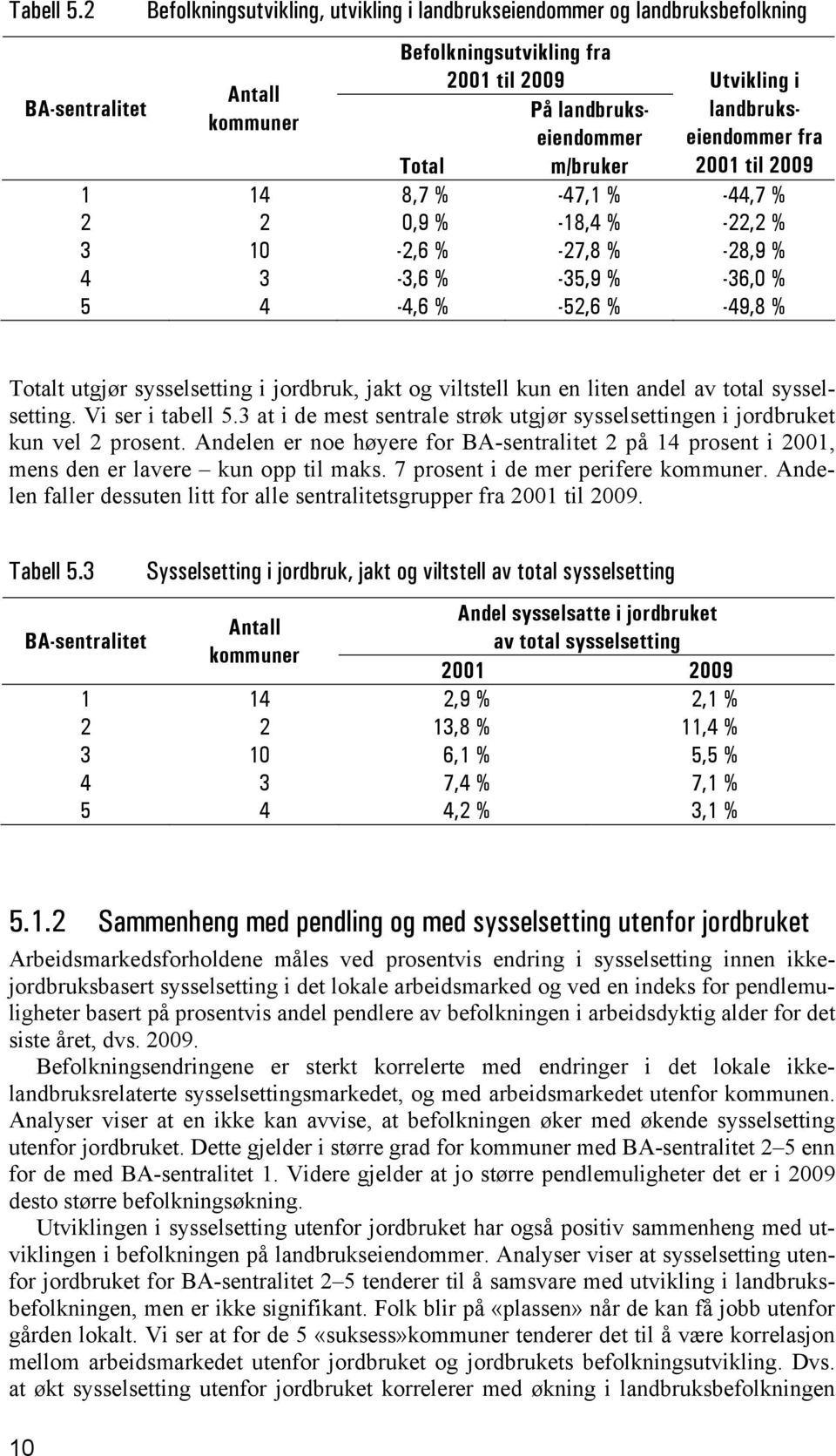 kommuner Total m/bruker 2001 til 2009 1 14 8,7 % -47,1 % -44,7 % 2 2 0,9 % -18,4 % -22,2 % 3 10-2,6 % -27,8 % -28,9 % 4 3-3,6 % -35,9 % -36,0 % 5 4-4,6 % -52,6 % -49,8 % Totalt utgjør sysselsetting i