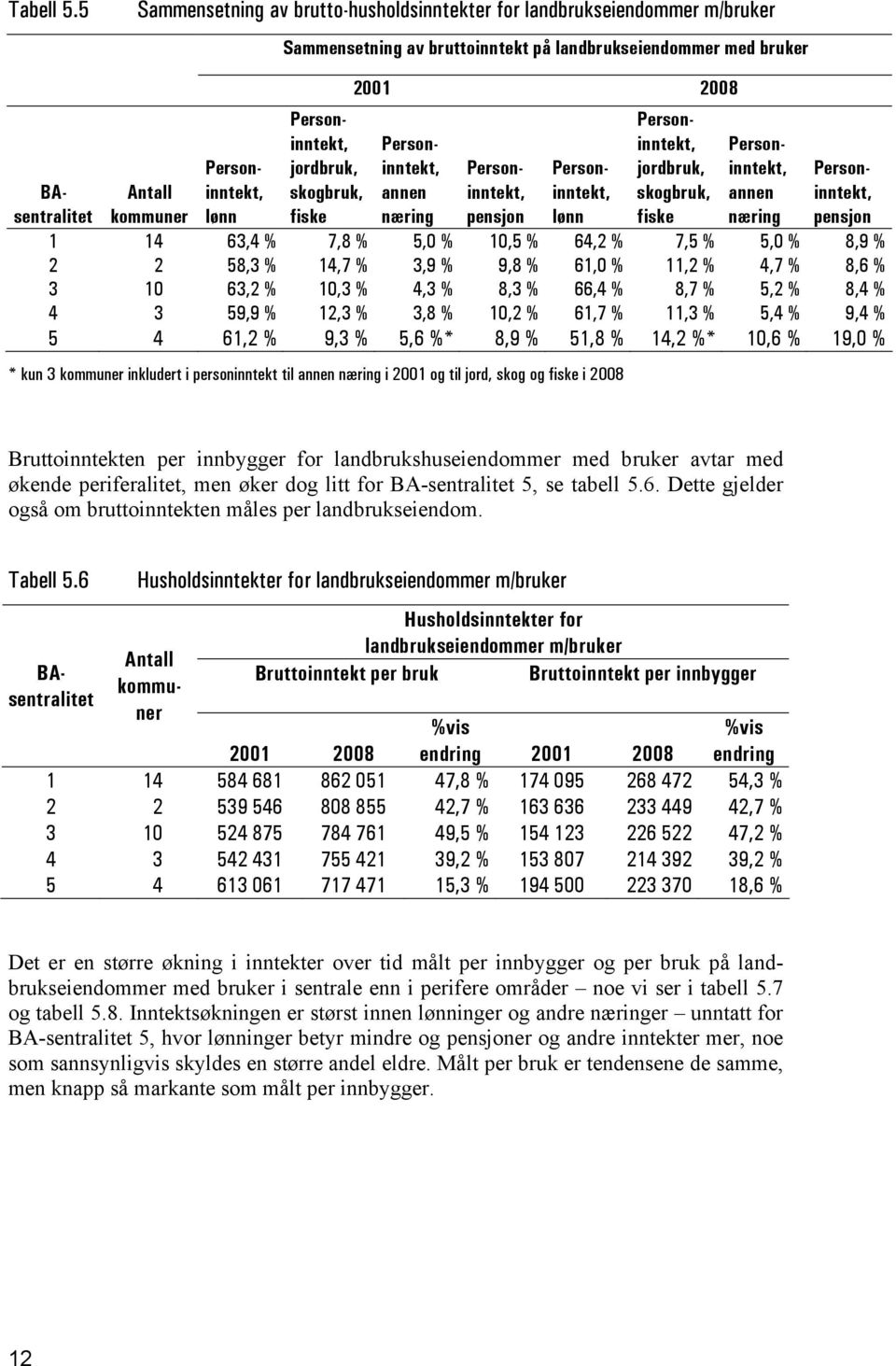 jordbruk, skogbruk, fiske 2001 2008 Personinntekt, annen næring Personinntekt, pensjon Personinntekt, lønn Personinntekt, jordbruk, skogbruk, fiske Personinntekt, annen næring Personinntekt, pensjon