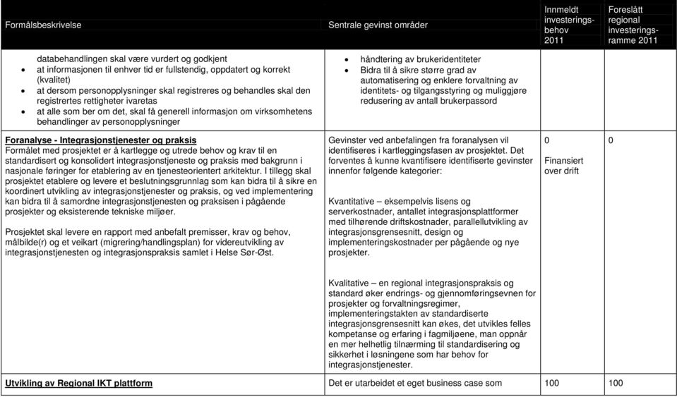 enklere frvaltning av identitets- g tilgangsstyring g muliggjøre redusering av antall brukerpassrd Franalyse - Integrasjnstjenester g praksis Frmålet med prsjektet er å kartlegge g utrede behv g krav