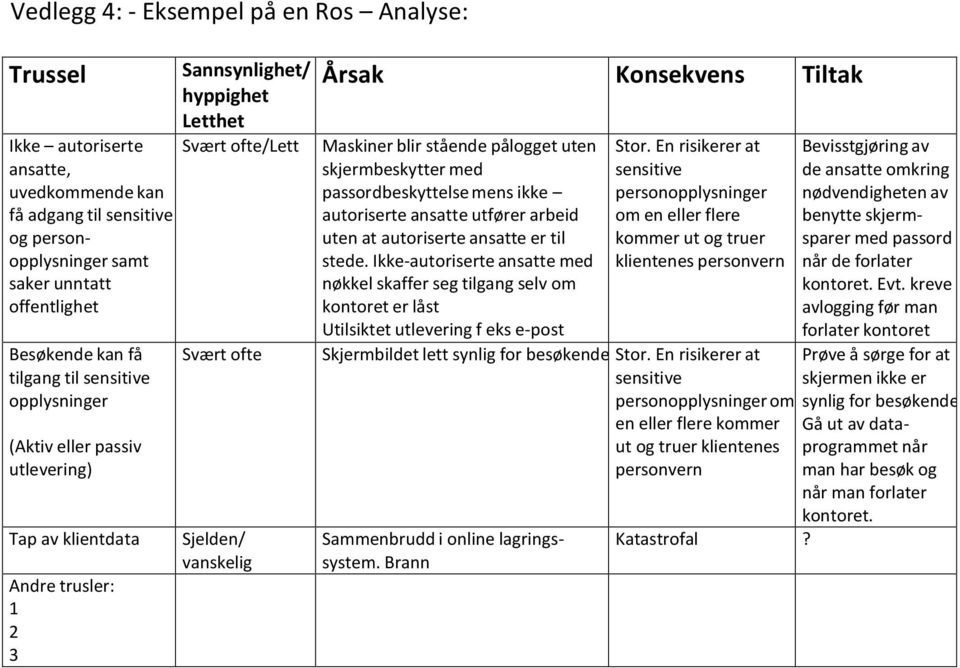 Maskiner blir stående pålogget uten skjermbeskytter med passordbeskyttelse mens ikke autoriserte ansatte utfører arbeid uten at autoriserte ansatte er til stede.