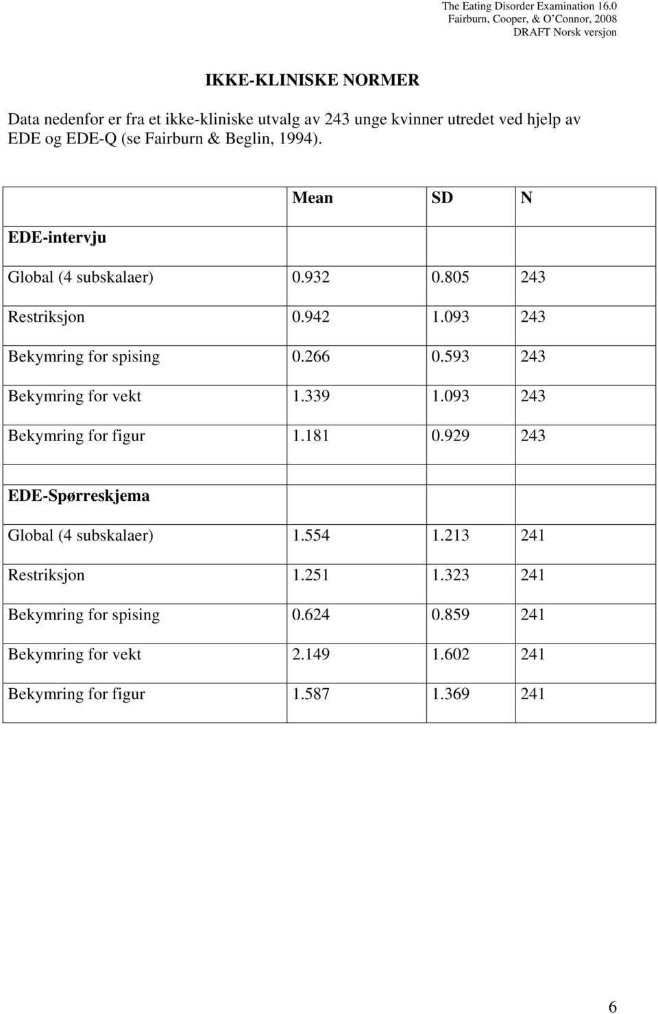 593 243 Bekymring for vekt 1.339 1.093 243 Bekymring for figur 1.181 0.929 243 EDE-Spørreskjema Global (4 subskalaer) 1.554 1.