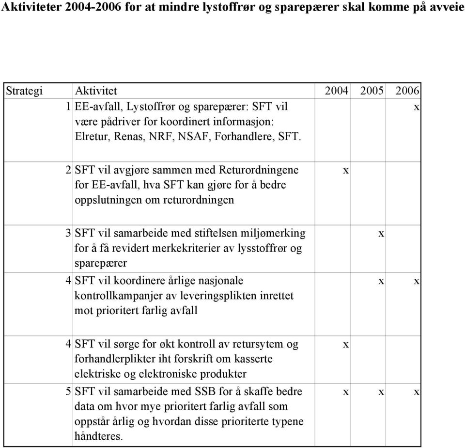 2 SFT vil avgjøre sammen med Returordningene for EE-avfall, hva SFT kan gjøre for å bedre oppslutningen om returordningen 3 SFT vil samarbeide med stiftelsen miljømerking for å få revidert