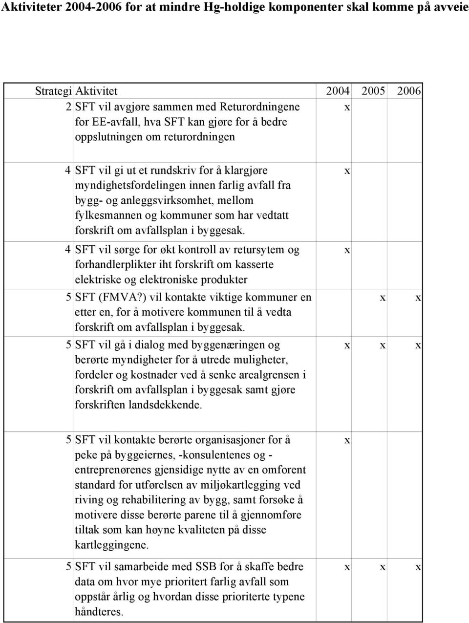 vedtatt forskrift om avfallsplan i byggesak. 4 SFT vil sørge for økt kontroll av retursytem og forhandlerplikter iht forskrift om kasserte elektriske og elektroniske produkter 5 SFT (FMVA?