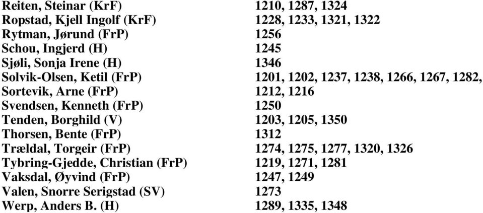 Svendsen, Kenneth (FrP) 1250 Tenden, Borghild (V) 1203, 1205, 1350 Thorsen, Bente (FrP) 1312 Trældal, Torgeir (FrP) 1274, 1275, 1277, 1320, 1326