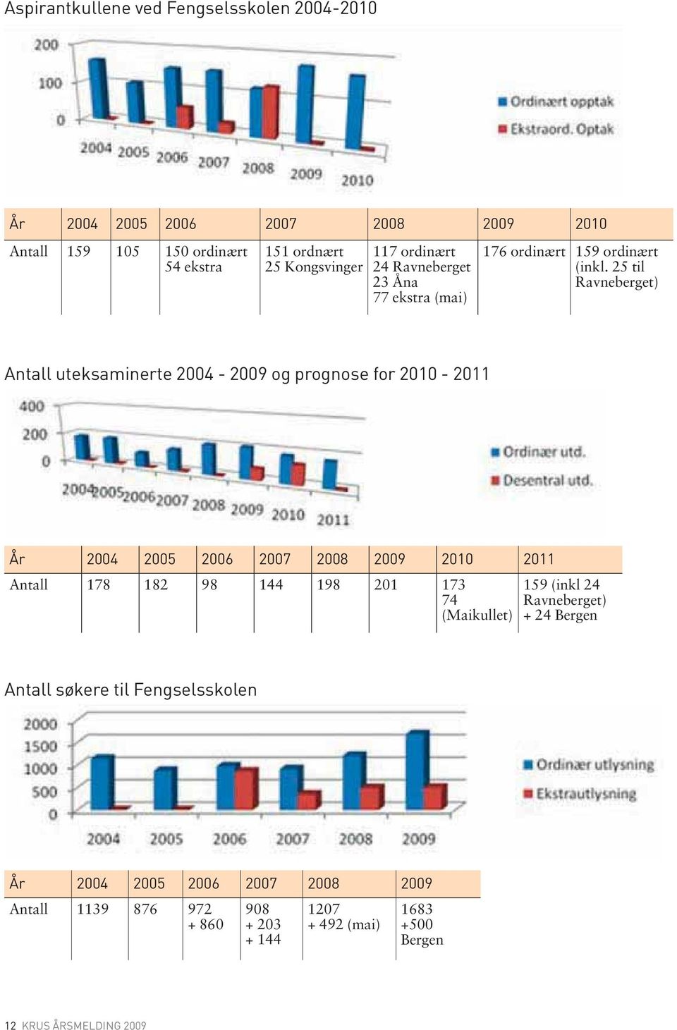 25 til Ravneberget) Antall 178 182 98 144 198 201 173 74 (Maikullet) 159 (inkl 24