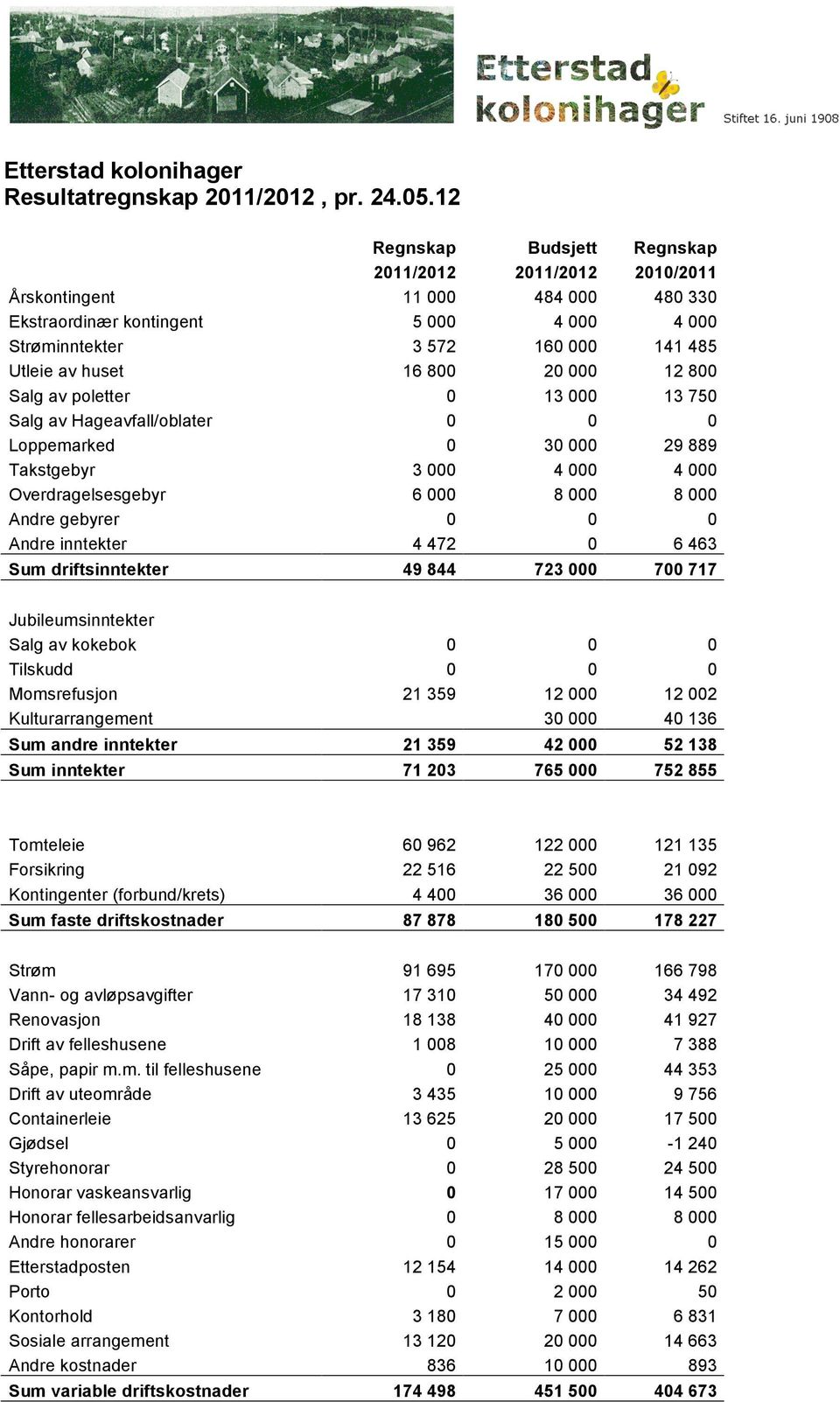 20 000 12 800 Salg av poletter 0 13 000 13 750 Salg av Hageavfall/oblater 0 0 0 Loppemarked 0 30 000 29 889 Takstgebyr 3 000 4 000 4 000 Overdragelsesgebyr 6 000 8 000 8 000 Andre gebyrer 0 0 0 Andre