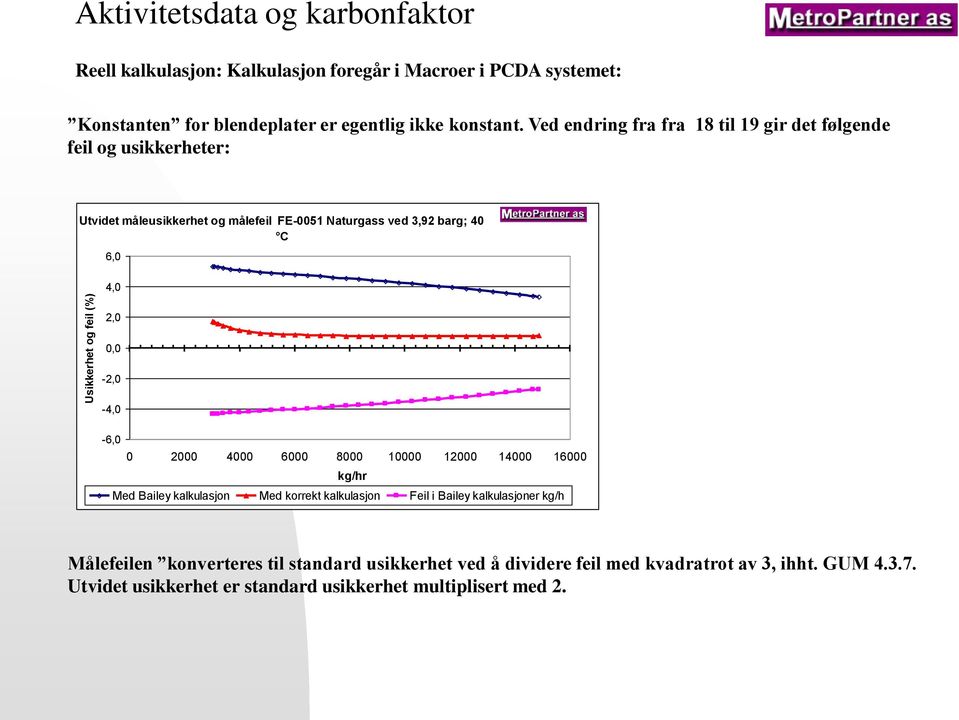 2,0 0,0-2,0-4,0-6,0 0 2000 4000 6000 8000 10000 12000 14000 16000 kg/hr Med Bailey kalkulasjon Med korrekt kalkulasjon Feil i Bailey kalkulasjoner kg/h