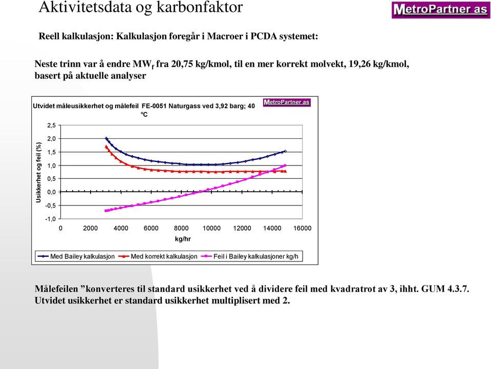 1,5 1,0 0,5 0,0-0,5-1,0 0 2000 4000 6000 8000 10000 12000 14000 16000 kg/hr Med Bailey kalkulasjon Med korrekt kalkulasjon Feil i Bailey kalkulasjoner kg/h