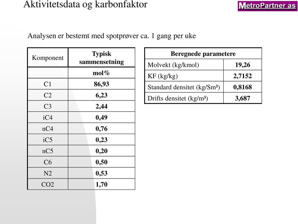 ic4 0,49 nc4 0,76 ic5 0,23 nc5 0,20 C6 0,50 N2 0,53 CO2 1,70 Beregnede