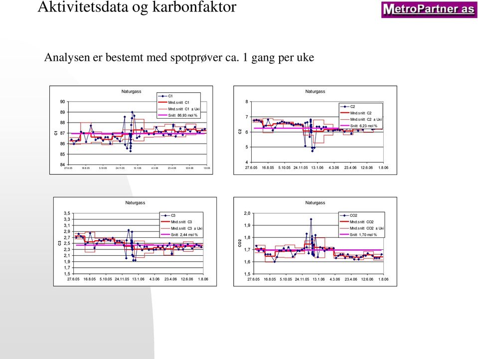 snitt C3 3,1 Mnd.snitt C3 ± Uxi 2,9 Snitt 2,44 mol % 2,7 2,5 2,3 2,1 1,9 1,7 1,5 27.6.05 16.8.05 5.10.05 24.11.05 13.1.06 4.3.06 23.4.06 12.6.06 1.8.06 Naturgass 2,0 CO2 Mnd.