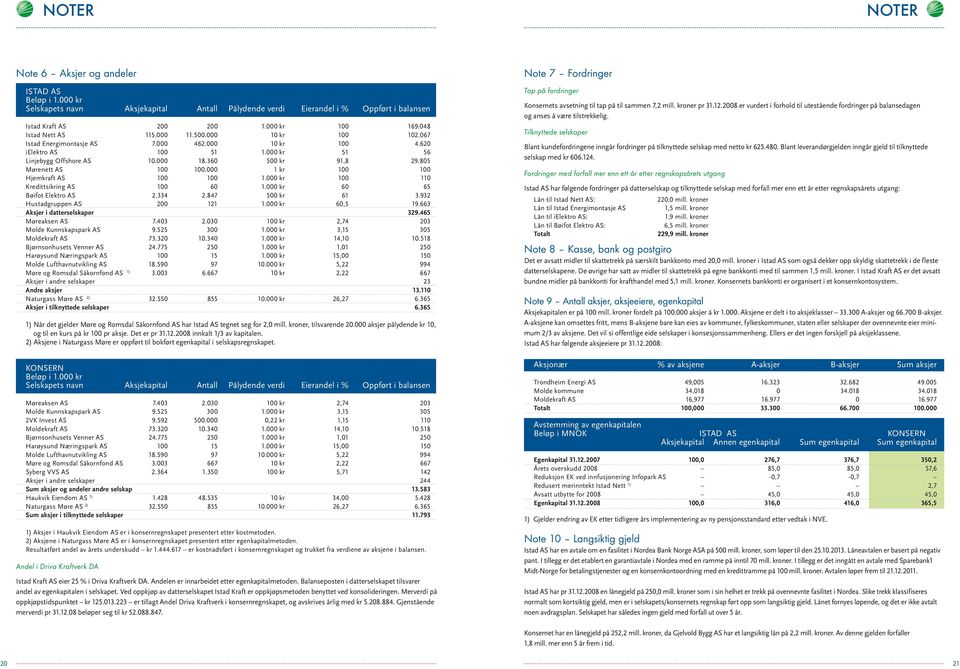 000 k 100 110 Kdisikig AS 100 60 1.000 k 60 65 Bøifo Elko AS 2.334 2.847 500 k 61 3.932 Husadgupp AS 200 121 1.000 k 60,5 19.663 Aksj i daslskap 329.465 Møaks AS 7.403 2.