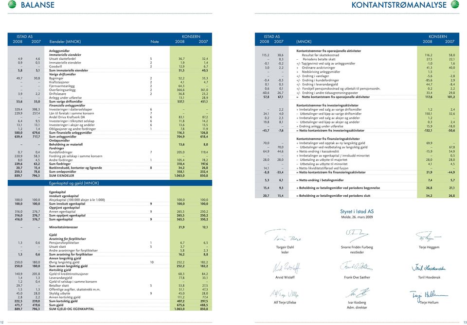 537,1 451,1 Fiasill alggsmidl 329,4 398,3 Ivsig i daslskap 6 229,9 257,4 Lå il foak i samm kos 7 Adl Diva Kafvk DA 6 83,1 87,2 6,4 9,5 Ivsig i ilky slskap 6 11,8 14,2 13,1 13,1 Ivsig i aksj og adl 6