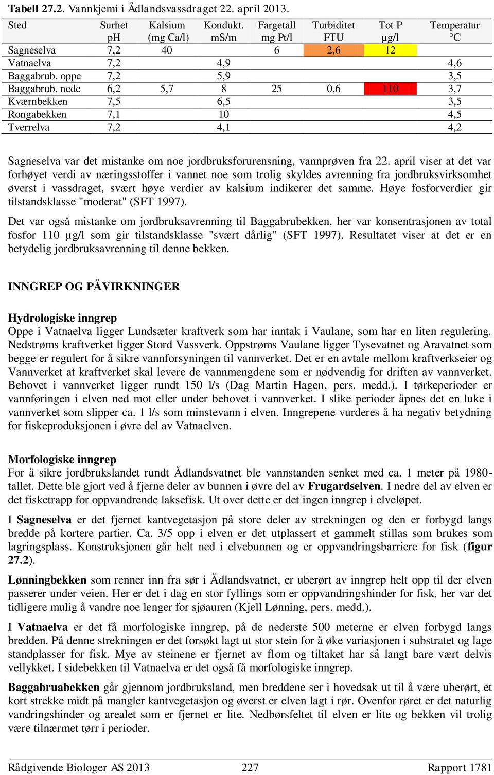 nede 6,2 5,7 8 25 0,6 110 3,7 Kværnbekken 7,5 6,5 3,5 Rongabekken 7,1 10 4,5 Tverrelva 7,2 4,1 4,2 Sagneselva var det mistanke om noe jordbruksforurensning, vannprøven fra 22.