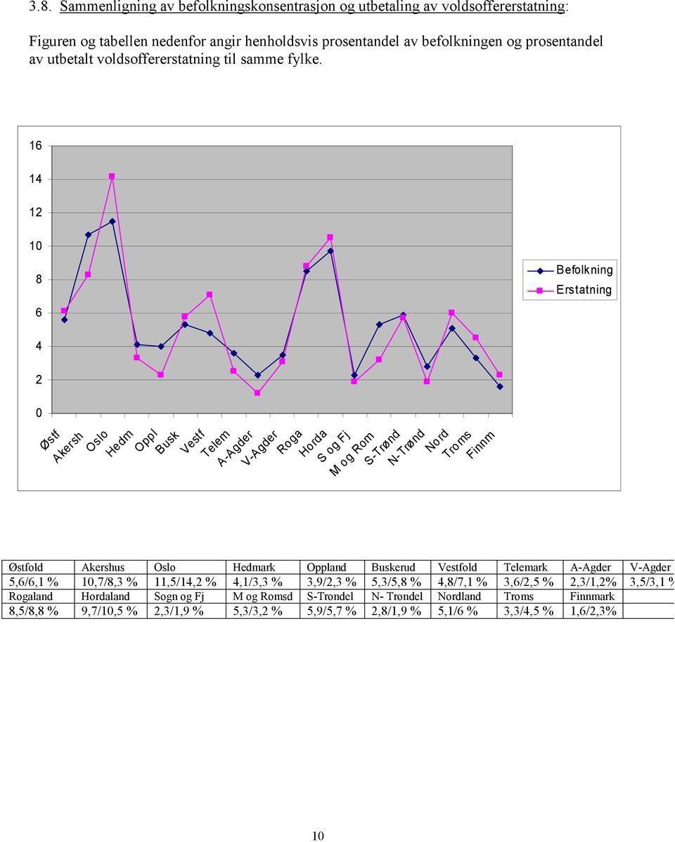 16 14 12 10 8 6 4 2 0 Østf Akersh Oslo Hedm Oppl Busk Vestf Telem A-Agder V-Agder Roga Horda S og Fj M og Rom S-Trønd N-Trønd Nord Troms Finnm Befolkning Erstatning Østfold Akershus Oslo