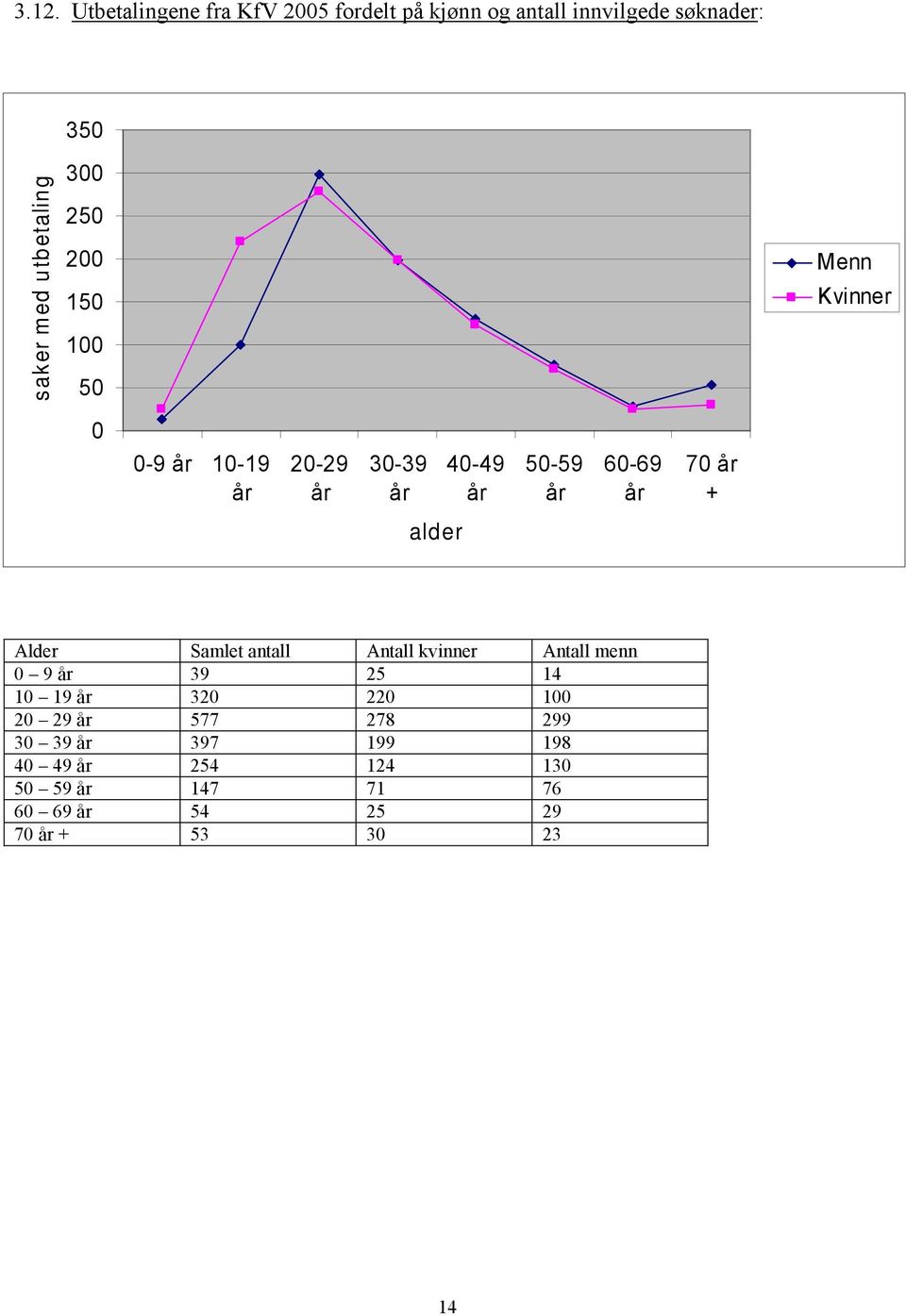 + alder Alder Samlet antall Antall kvinner Antall menn 0 9 år 39 25 14 10 19 år 320 220 100 20 29 år 577