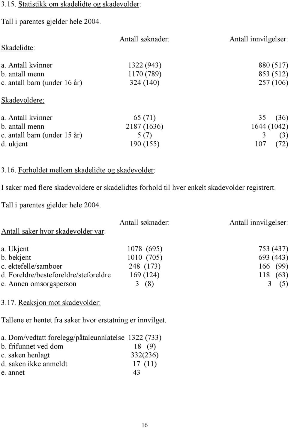 antall barn (under 15 år) 5 (7) 3 (3) d. ukjent 190 (155) 107 (72) 3.16.