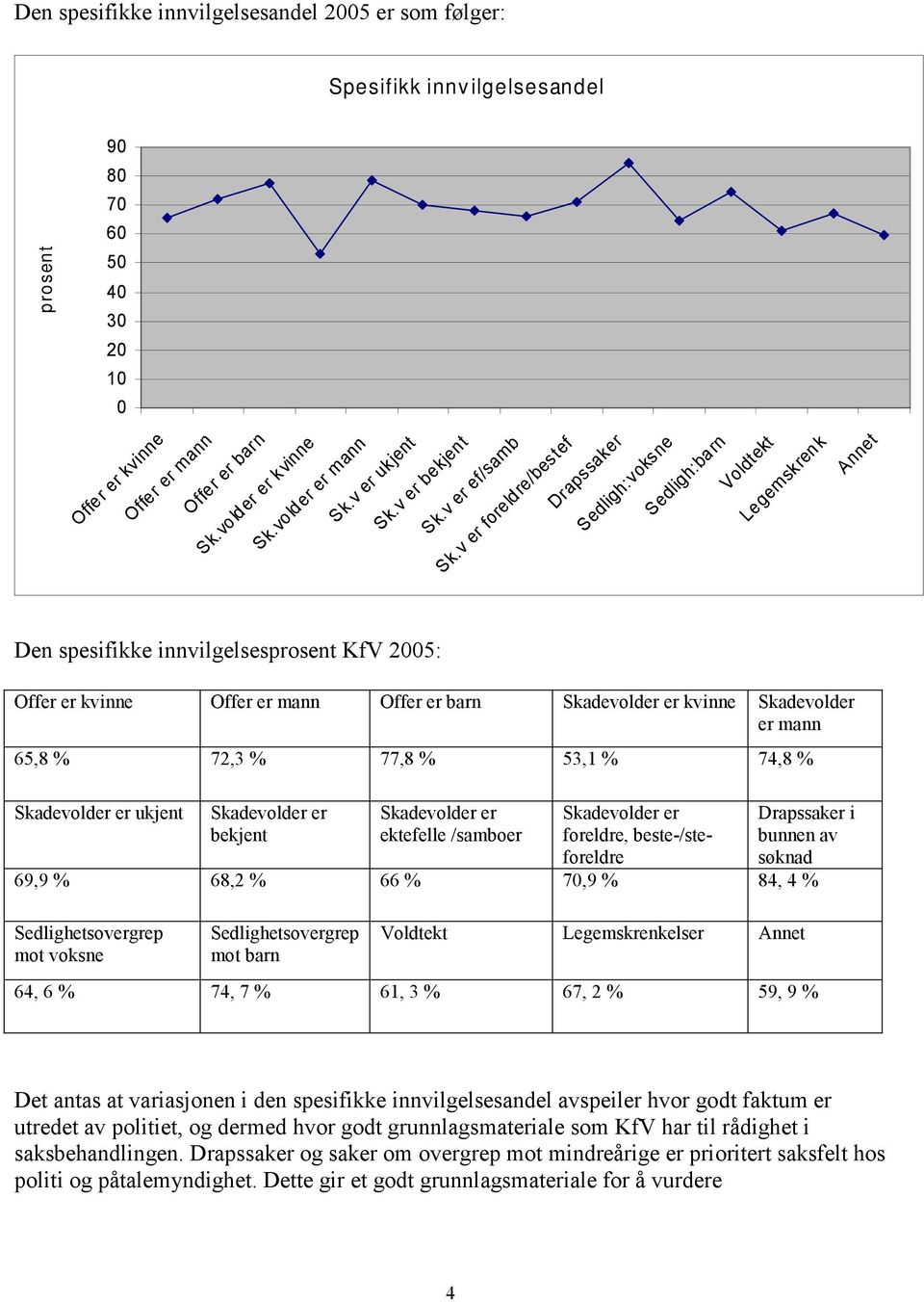 v er foreldre/bestef Drapssaker Sedligh:voksne Sedligh:barn Voldtekt Legemskrenk Annet Den spesifikke innvilgelsesprosent KfV 2005: Offer er kvinne Offer er mann Offer er barn Skadevolder er kvinne