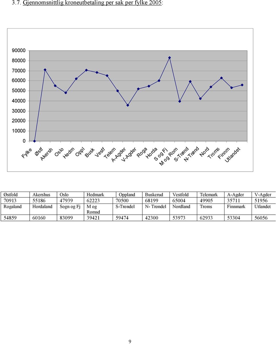 Oslo Hedmark Oppland Buskerud Vestfold Telemark A-Agder V-Agder 70913 55186 47939 62223 70500 68199 65004 49905 35711 51956 Rogaland
