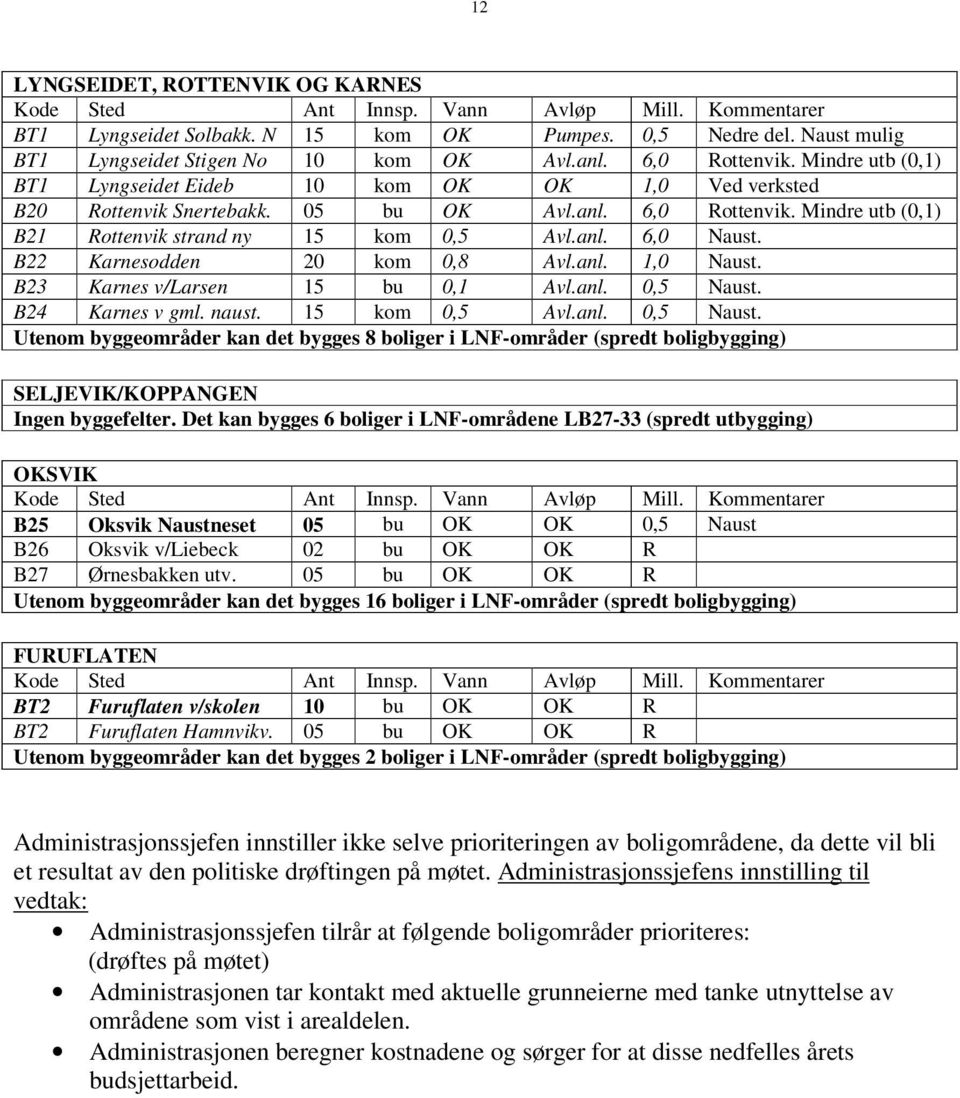 anl. 6,0 Naust. B22 Karnesodden 20 kom 0,8 Avl.anl. 1,0 Naust. B23 Karnes v/larsen 15 bu 0,1 Avl.anl. 0,5 Naust.