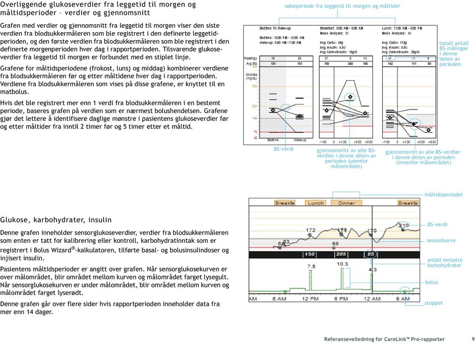 hver dag i rapportperioden. Tilsvarende glukoseverdier fra leggetid til morgen er forbundet med en stiplet linje.