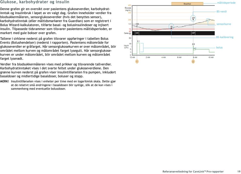 tilførte basal- og bolusinsulindoser og injisert insulin. Tilpassede tidsrammer som tilsvarer pasientens måltidsperioder, er markert med gule bokser over grafen.