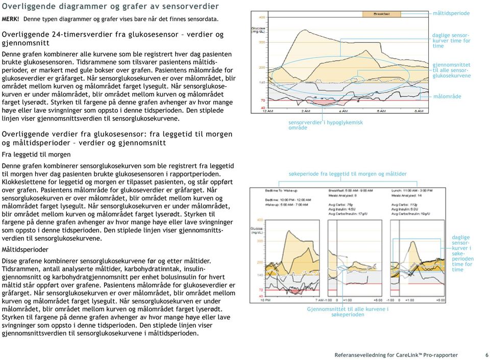Tidsrammene som tilsvarer pasientens måltidsperioder, er markert med gule bokser over grafen. Pasientens målområde for glukoseverdier er gråfarget.