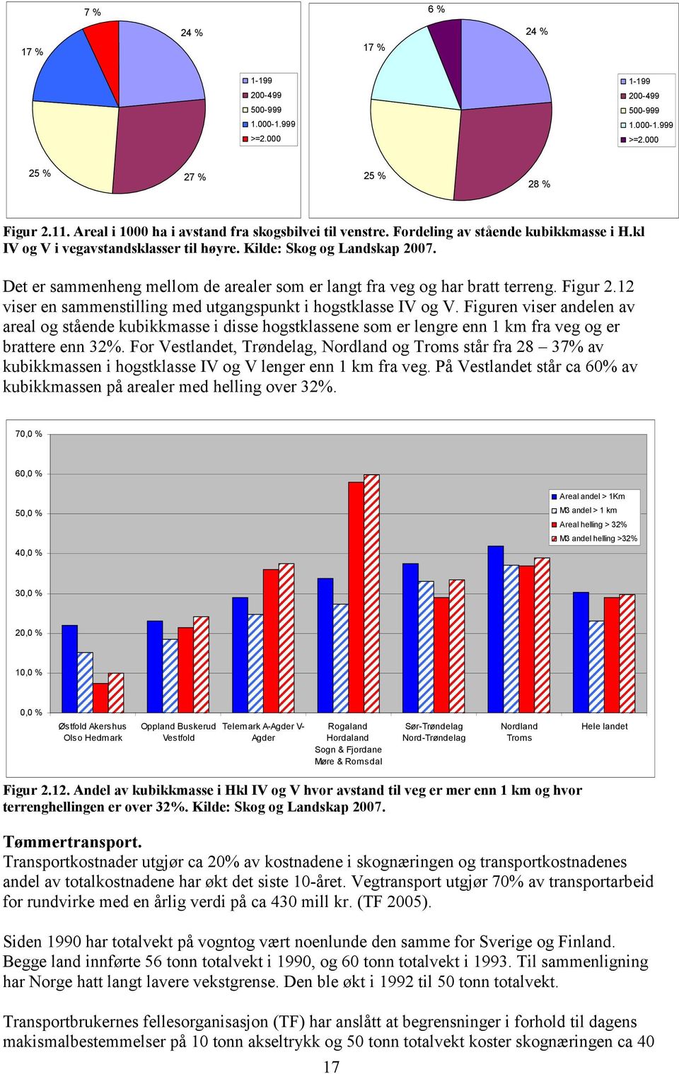 12 viser en sammenstilling med utgangspunkt i hogstklasse IV og V. Figuren viser andelen av areal og stående kubikkmasse i disse hogstklassene som er lengre enn 1 km fra veg og er brattere enn 32%.