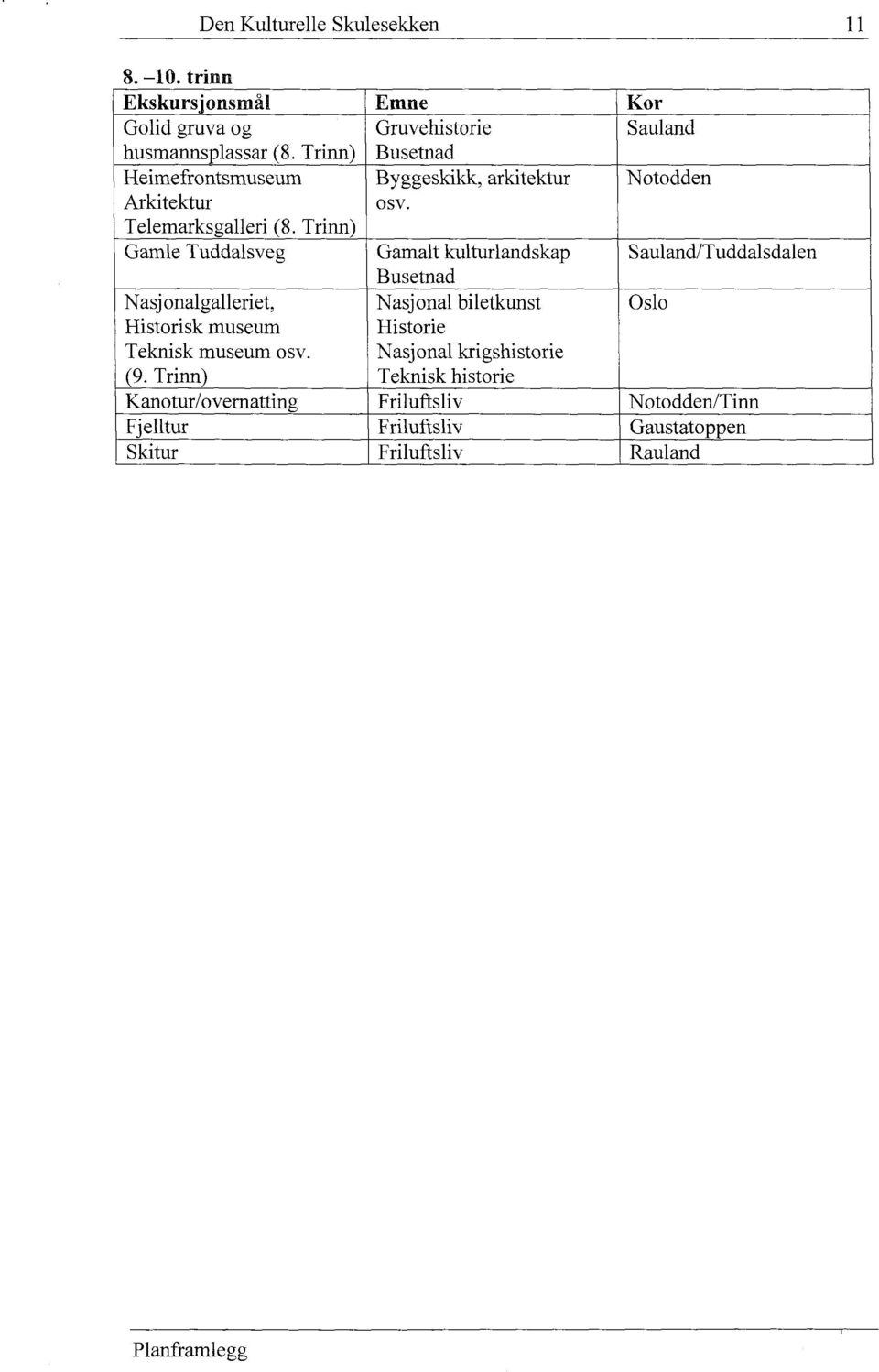 (9. Trinn) Kanotur/overnatting Fjelltur Skitur Emne Kor Gruvehistorie Sauland Busetnad Byggeskikk, arkitektur Notodden osv.