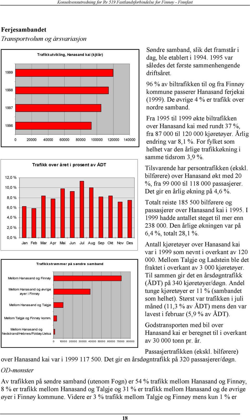 Mellom Hanasand og Nedstrand/Hebnes/Foldøy/Jelsa Trafikk over året i prosent av ÅDT Jan Feb Mar Apr Mai Jun Jul Aug Sep Okt Nov Des Trafikkstrømmer på søndre samband 0 10000 20000 30000 40000 50000