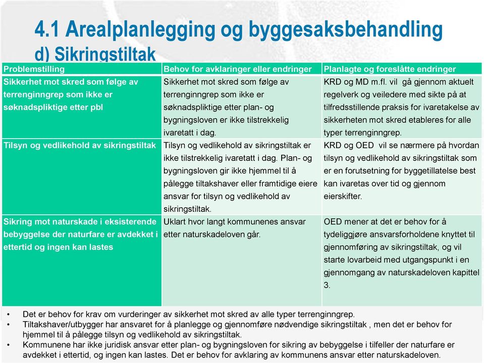 Tilsyn og vedlikehold av sikringstiltak Tilsyn og vedlikehold av sikringstiltak er Sikring mot naturskade i eksisterende bebyggelse der naturfare er avdekket i ettertid og ingen kan lastes ikke