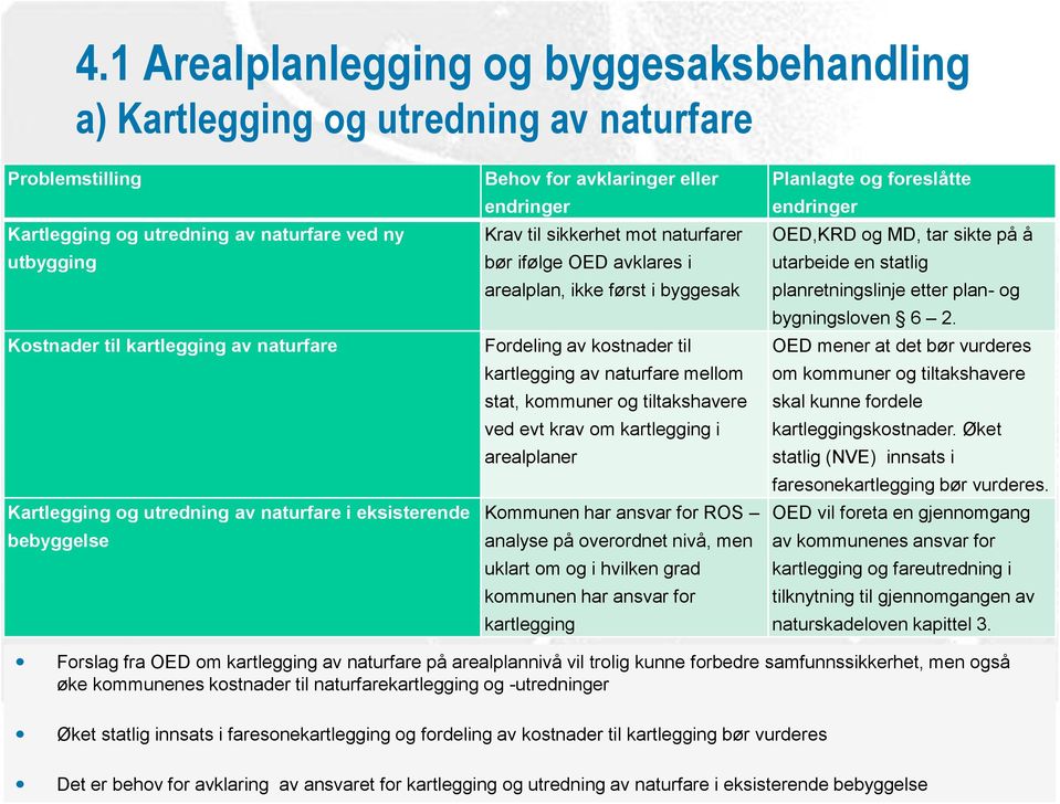 Fordeling av kostnader til kartlegging av naturfare mellom stat, kommuner og tiltakshavere ved evt krav om kartlegging i arealplaner Kommunen har ansvar for ROS analyse på overordnet nivå, men uklart