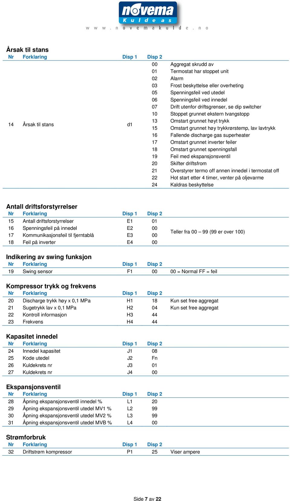 Fallende discharge gas superheater 17 Omstart grunnet inverter feiler 18 Omstart grunnet spenningsfall 19 Feil med ekspansjonsventil 20 Skifter driftsfrom 21 Overstyrer termo off annen innedel i