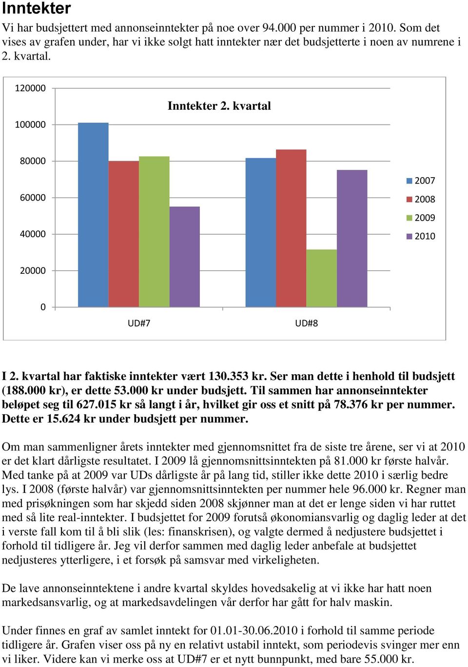 000 kr), er dette 53.000 kr under budsjett. Til sammen har annonseinntekter beløpet seg til 627.015 kr så langt i år, hvilket gir oss et snitt på 78.376 kr per nummer. Dette er 15.