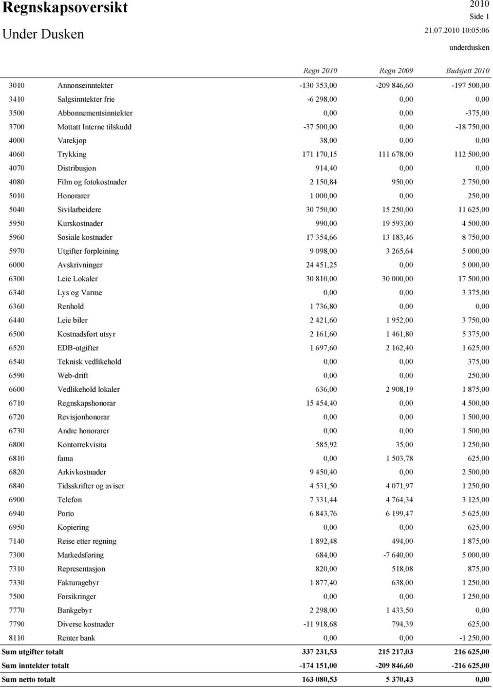 Varekjøp 38,00 4060 Trykking 171 170,15 111 678,00 112 50 4070 Distribusjon 914,40 4080 Film og fotokostnader 2 150,84 95 2 75 5010 Honorarer 1 00 25 5040 Sivilarbeidere 30 75 15 25 11 5950