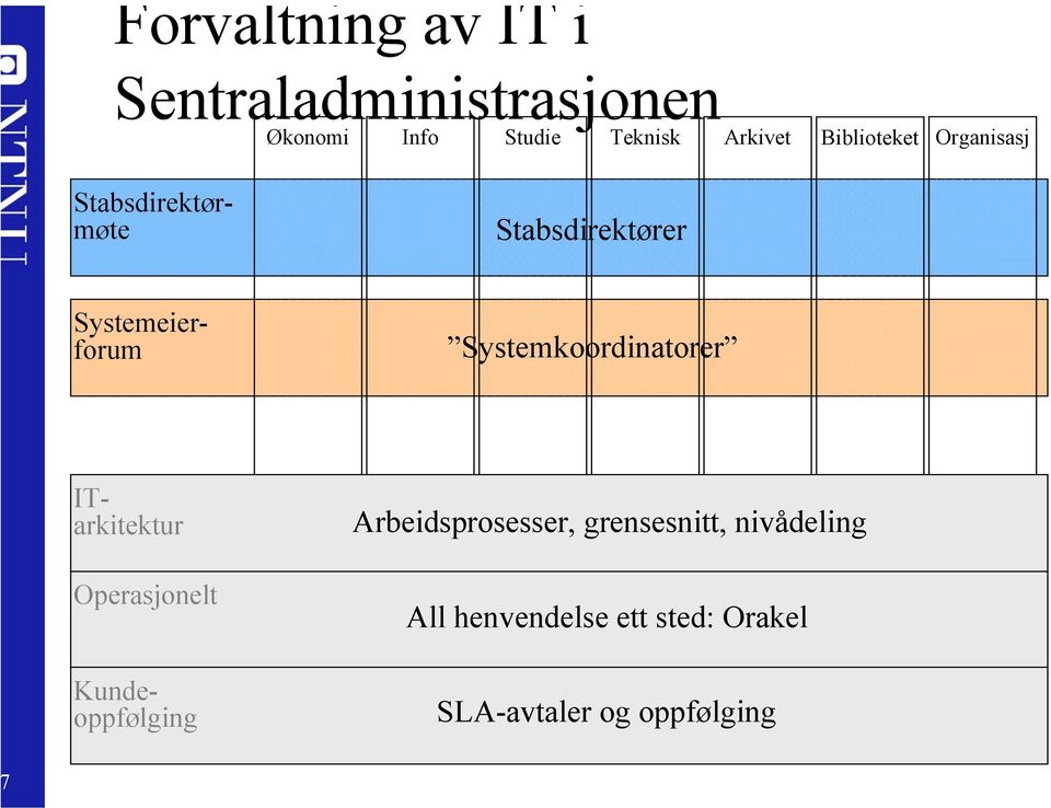 Arbeidsprosesser, grensesnitt, nivådeling Operasjonelt All henvendelse ett