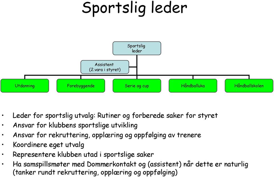 forberede saker for styret Ansvar for klubbens sportslige utvikling Ansvar for rekruttering, opplæring og oppfølging av