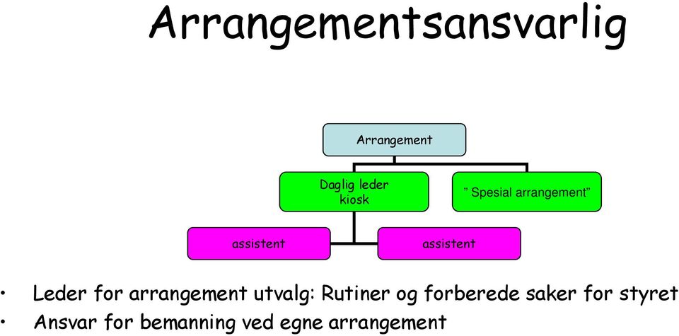 Leder for arrangement utvalg: Rutiner og forberede