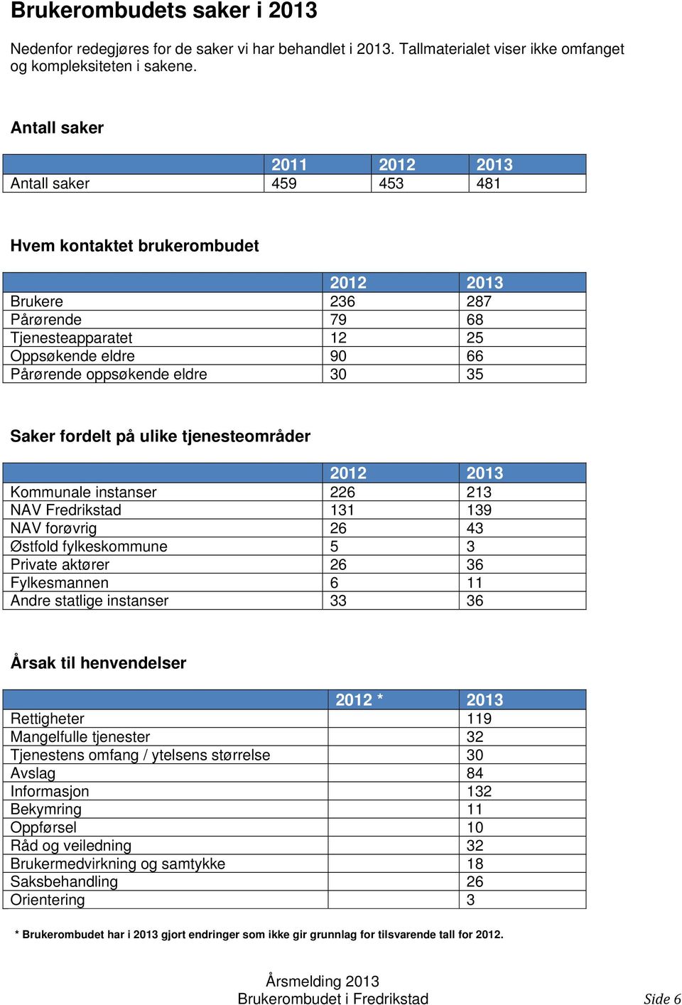 30 35 Saker fordelt på ulike tjenesteområder 2012 2013 Kommunale instanser 226 213 NAV Fredrikstad 131 139 NAV forøvrig 26 43 Østfold fylkeskommune 5 3 Private aktører 26 36 Fylkesmannen 6 11 Andre