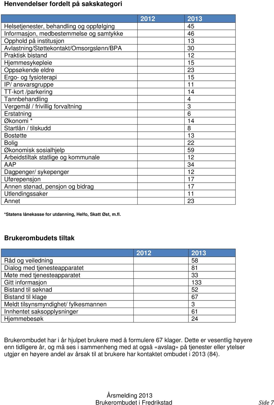 frivillig forvaltning 3 Erstatning 6 Økonomi * 14 Startlån / tilskudd 8 Bostøtte 13 Bolig 22 Økonomisk sosialhjelp 59 Arbeidstiltak statlige og kommunale 12 AAP 34 Dagpenger/ sykepenger 12