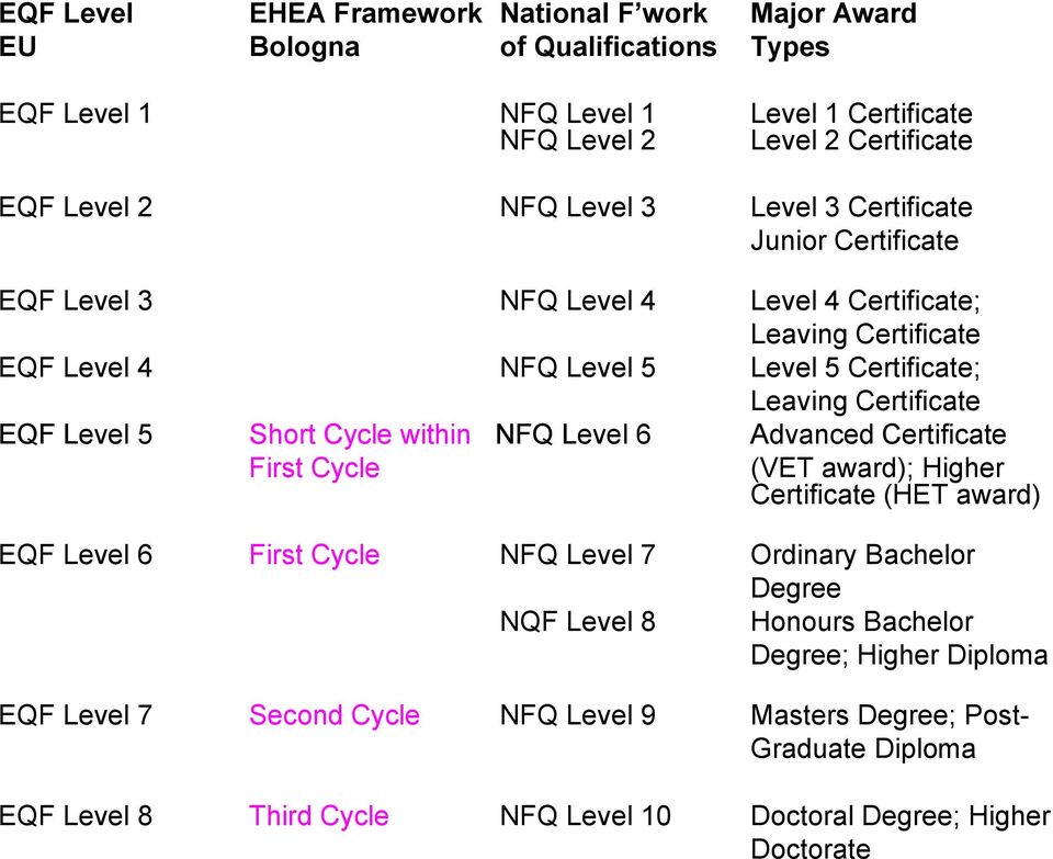 Level 5 Short Cycle within NFQ Level 6 Advanced Certificate First Cycle (VET award); Higher Certificate (HET award) EQF Level 6 First Cycle NFQ Level 7 Ordinary Bachelor Degree NQF